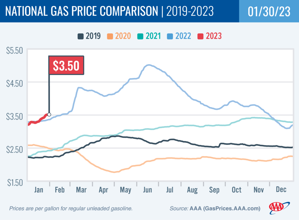 AAA Gas Chart February 1 2023
