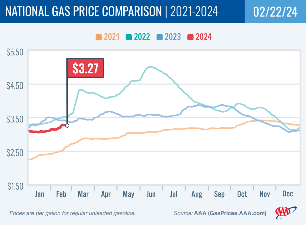 AAA Gas Chart February 27 2024