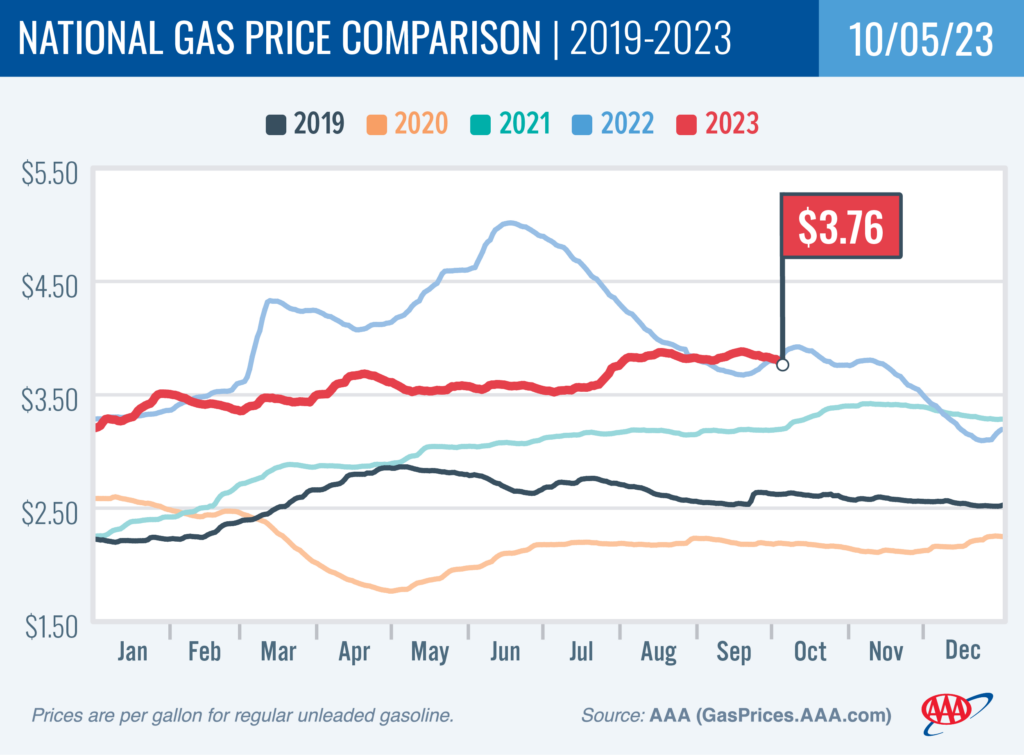 AAA Gas Chart October 5 2023