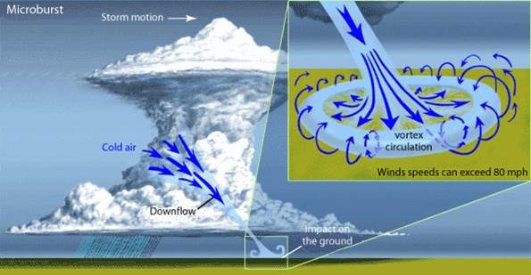 NWS Microburst