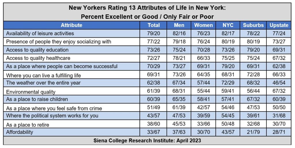 Siena College Poll Chart April 2023