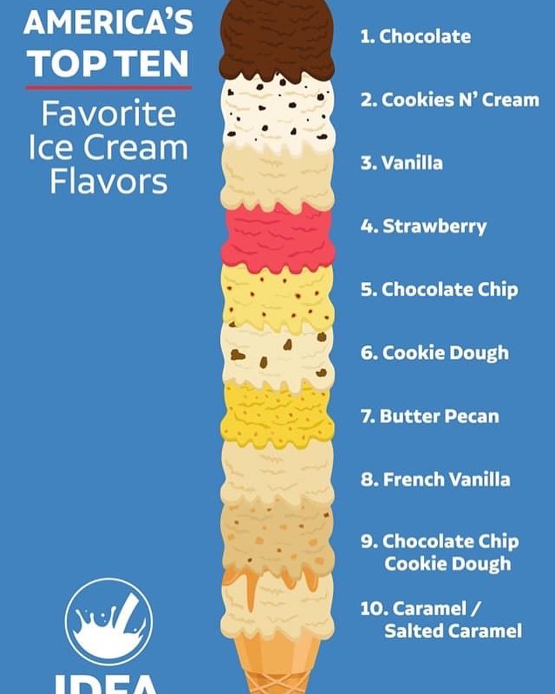 Top Ten Ice Cream Flavors 2023